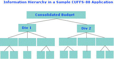 Corporate Tree Database, Actual vs Budget